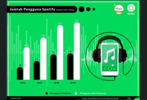 Cara melihat jumlah streaming di Spotify